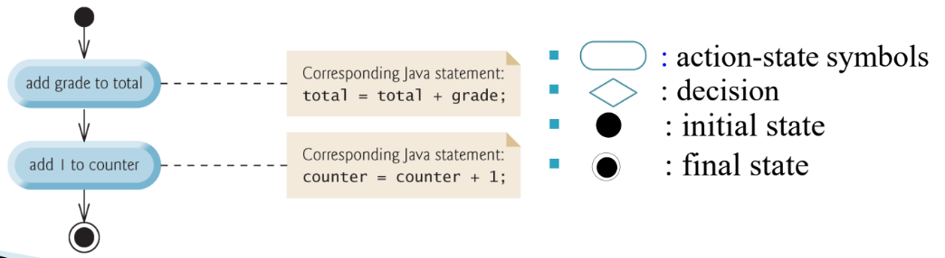 PDF p.6: Sequence structure activity diagram